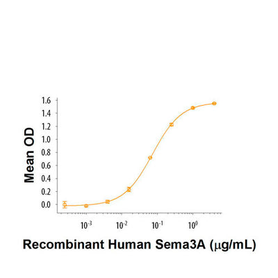 31403. RECOMBINANT HUMAN SEMAPHORIN 3A FC CHIMERA PROTEIN 25UG R&D SYSTEMS
