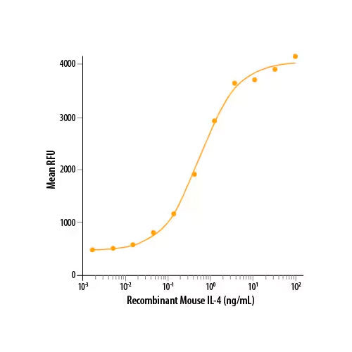 Recombinant Mouse IL-4 Protein 404-ML-010: R&D Systems