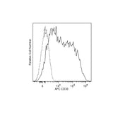 28328. APC MOUSE ANTI-HUMAN CD30 CLONE BERH8 (ALSO KNOWN AS BER-H8) (RUO) 100 TESTS BD PHARMINGEN