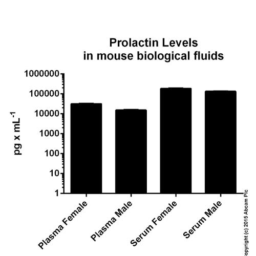 56837. MOUSE PROLACTIN ELISA KIT 1 X 96 TESTS ABCAM