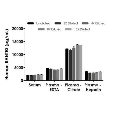 56846. HUMAN RANTES ELISA KIT (CCL5) 96 TESTS ABCAM