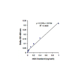 28027. M6A RNA METHYLATION ASSAY KIT (COLORIMETRIC 48 TESTS ABCAM
