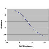 56828. AGE (ADVANCED GLYCATION END) ASSAY KIT 96 TESTS ABCAM