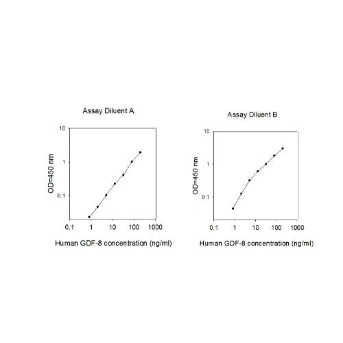 56838. HUMAN MYOSTATIN ELISA KIT 1 X 96 TESTS ABCAM