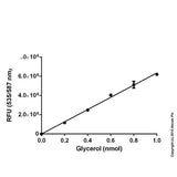 56874. FREE GLYCEROL ASSAY KIT 100 TESTS ABCAM