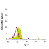 30029. MOUSE IL-17/IL-17A ANTIBODY 100UG R&D SYSTEMS