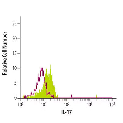 30029. MOUSE IL-17/IL-17A ANTIBODY 100UG R&D SYSTEMS