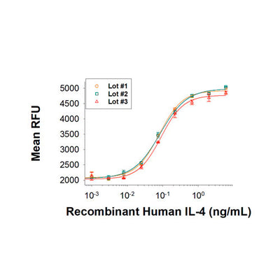 51158. RECOMBINANT HUMAN IL-4 GMP PROTEIN CF 50UG - R&D SYSTEMS