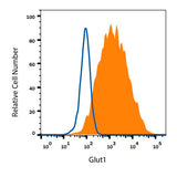 28203. HUMAN GLUT1 ALEXA FLUOR 488-CONJUGATED ANTIBODY 100UG R&D SYSTEMS