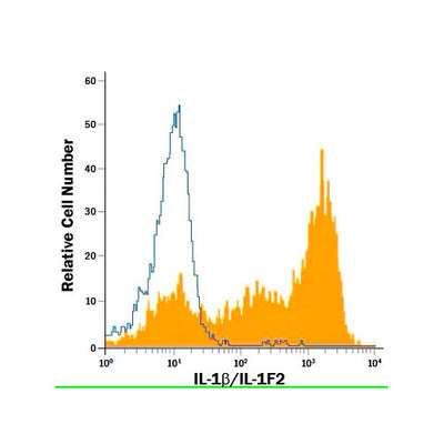 51810. HUMAN IL-1 BETA /IL-1F2 APC-CONJUGATED ANTIBODY 100 TEST- R&D SYSTEMS