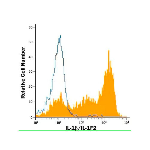51810. HUMAN IL-1 BETA /IL-1F2 APC-CONJUGATED ANTIBODY 100 TEST- R&D SYSTEMS