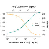 30037. TGF-BETA 1, 2, 3 ANTIBODY 25UG R&D SYSTEMS