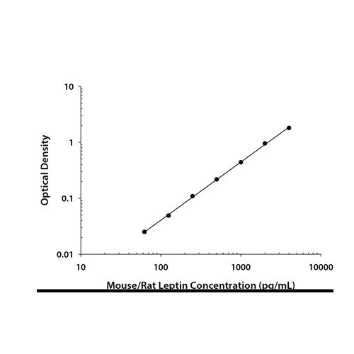 30024. MOUSE/RAT LEPTIN QUANTIKINE ELISA KIT R&D SYSTEMS