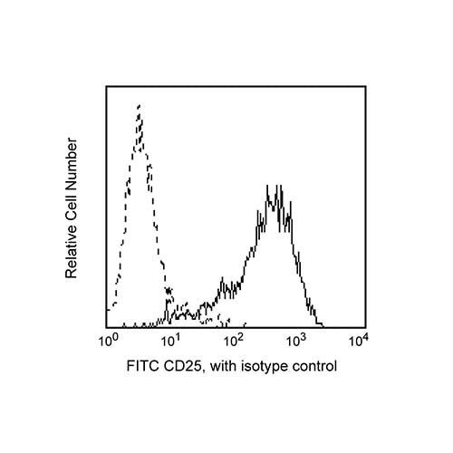 22385. FITC MOUSE ANTI-HUMAN CD25 CLONE M-A251 (RUO) 100 TESTS PHARMINGEN