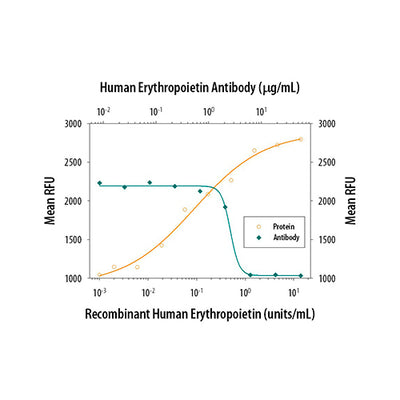 7514. HUMAN ERYTHROPOIETIN 1MG - R&D SYSTEMS