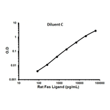 56836. RAT FAS LIGAND ELISA KIT (CD95L) 1 X 96 TESTS ABCAM