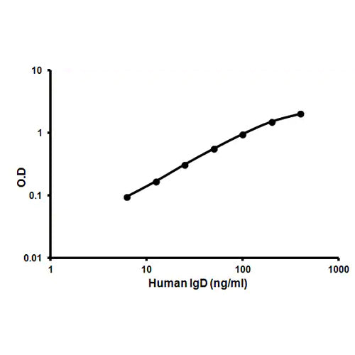 56860. HUMAN IGD ELISA KIT 96 TESTS ABCAM