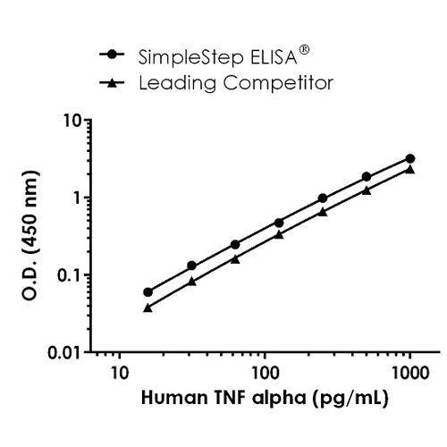 56849. HUMAN TNF ALPHA ELISA KIT 1X96 TESTS ABCAM