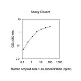 55752. HUMAN AMYLOID BETA 1-40 ELISA KITS 96 TESTS ABCAM