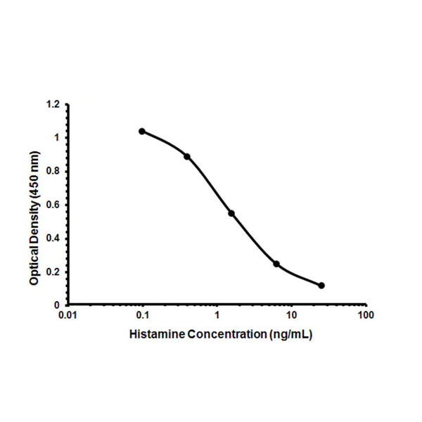 56831. HISTAMINE ELISA KIT 96 TESTS - ABCAM