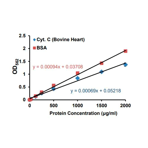 26522. BCA PROTEIN ASSAY KIT II 2500 TESTS ABCAM CTR Scientific
