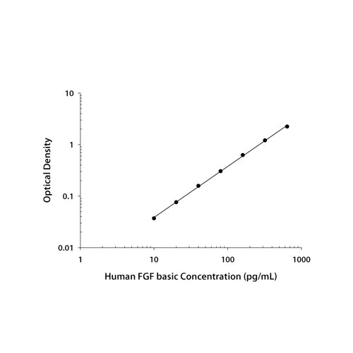 7523. HUMAN FGF BASIC QUANTIKINE ELISA KIT - R&D SYSTEMS