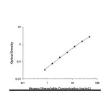 22014. HUMAN UTEROGLOBIN QUANTIKINE ELISA KIT - R&D SYSTEMS