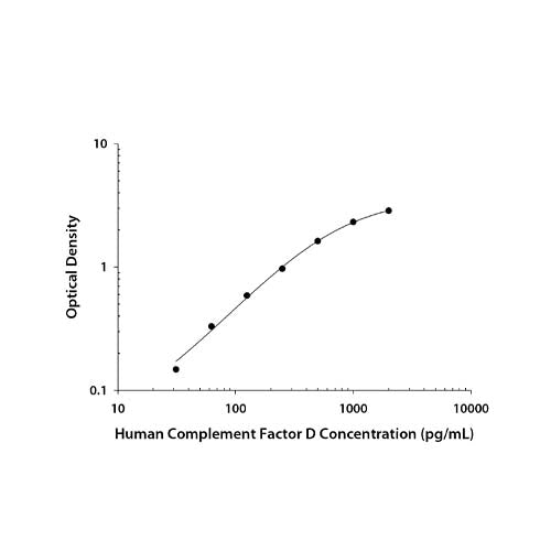 22682. HUMAN COMPLEMENT FACTOR D DUOSET ELISA KIT FOR 15 PLATES R&D SYSTEMS