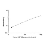 26595. HUMAN CCL2/MCP-1 DUOSET ELISA KIT (FOR 15 PLATE) R&D SYSTEMS