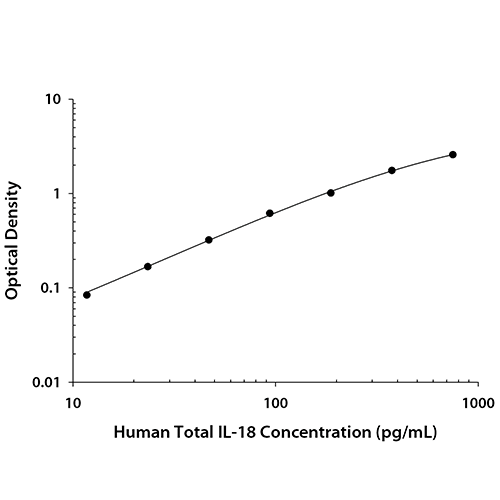 5833. HUMAN TOTAL IL 18 DUODET ELISA KIT, FOR 5 PLATES - R&D SYSTEMS