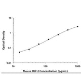 26615. MOUSE CXCL2/MIP-2 DUOSET ELISA KIT (FOR 15 PLATES) R&D SYSTEMS