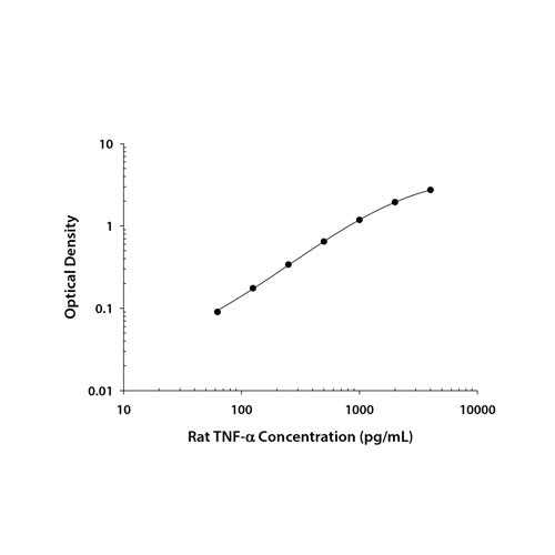 22691. RAT TNF-ALPHA DUOSET ELISA KIT (FOR 5 PLATES) R&D SYSTEMS