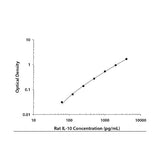 22016. RAT IL-10 DUOSET ELISA KIT FOR 5 PLATES - R&D SYSTEMS