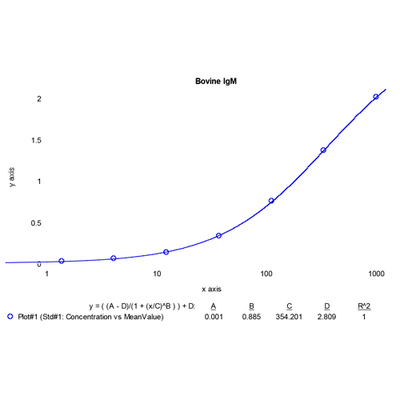 21615. BOVINE IGM ELISA KIT 96 WELLS - BETHYL LABS