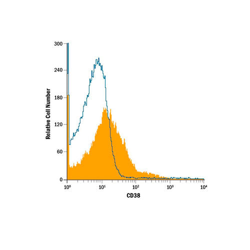 26597. HUMAN CD38 PERCP-CONJUGATED ANTIBODY 100 TESTS R&D SYSTEMS
