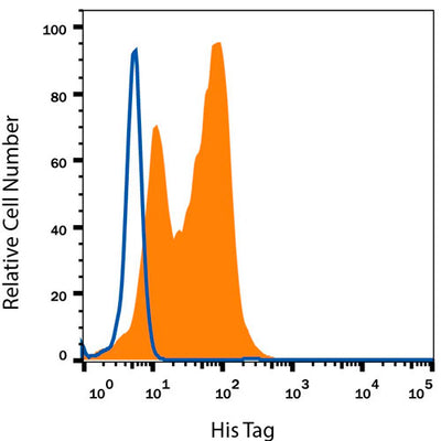 12408. HIS TAG ALEXA FLUOR® 488-CONJUGATED ANTIBODY 100 TESTS - R&D SYSTEMS