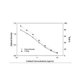 22022. CORTISOL PARAMETER ASSAY KIT - R&D SYSTEMS