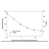 4974. CORTICOSTERONE PARAMETER ASSAY KIT - R&D SYSTEMS
