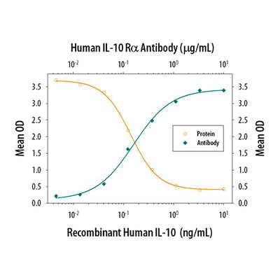 7535. HUMAN IL-10 R ALPHA ANTIBODY 25UG - R&D SYSTEMS