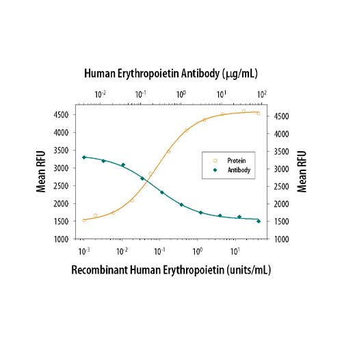22688. HUMAN ERYTHROPOIETIN/EPO ANTIBODY 100UG R&D SYSTEMS