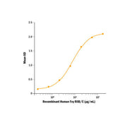 29024. RECOMBINANT HUMAN FC GAMMA RIIB/C (CD32B/C) PROTEIN CF 50UG R&D SYSTEMS