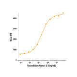 28852. RECOMBINANT HUMAN IL-2 PROTEIN 50UG R&D SYSTEMS
