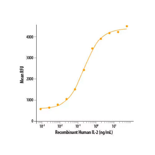 28852. RECOMBINANT HUMAN IL-2 PROTEIN 50UG R&D SYSTEMS