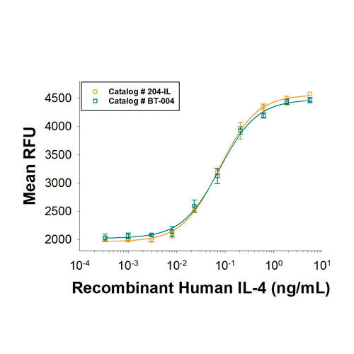 29560. RECOMBINANT HUMAN IL-4 CF 10UG R&D SYSTEMS