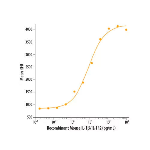 28858. RECOMBINANT MOUSE IL-1 BETA/IL-1F2 PROTEIN 10UG R&D SYSTEMS