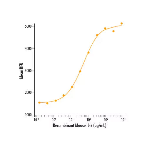 28859. RECOMBINANT MOUSE IL-3 PROTEIN 10UG R&D SYSTEMS