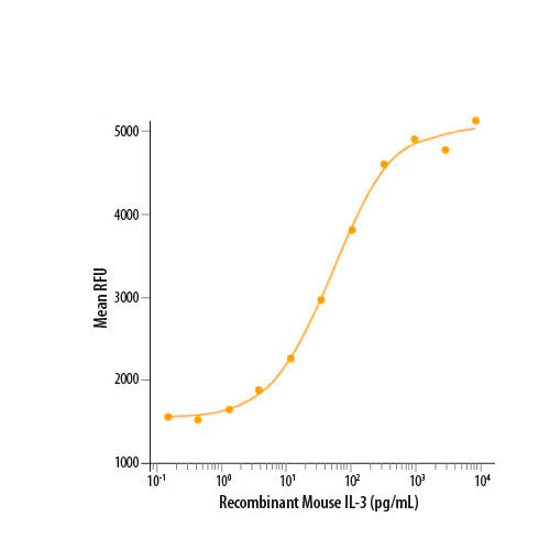 31354. RECOMBINANT MOUSE IL-3 PROTEIN 50UG R&D SYSTEMS