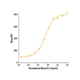 28860. RECOMBINANT MOUSE IL-4 PROTEIN 25UG R&D SYSTEMS