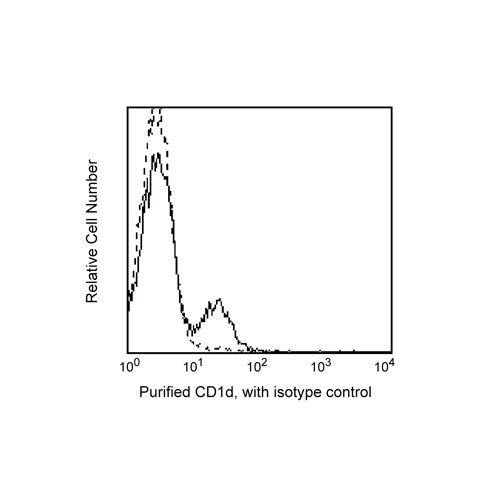 28379. PURIFIED MOUSE ANTI-HUMAN CD1D CLONE CD1D42 (ALSO KNOWN AS 42.1) (RUO) 0.1MG BD PHARMINGEN