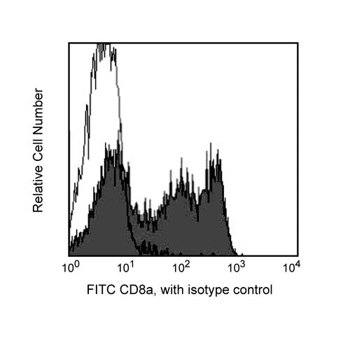 28343. FITC MOUSE ANTI-PIG CD8A CLONE 76-2-11 (RUO) 0.1MG BD PHARMINGEN